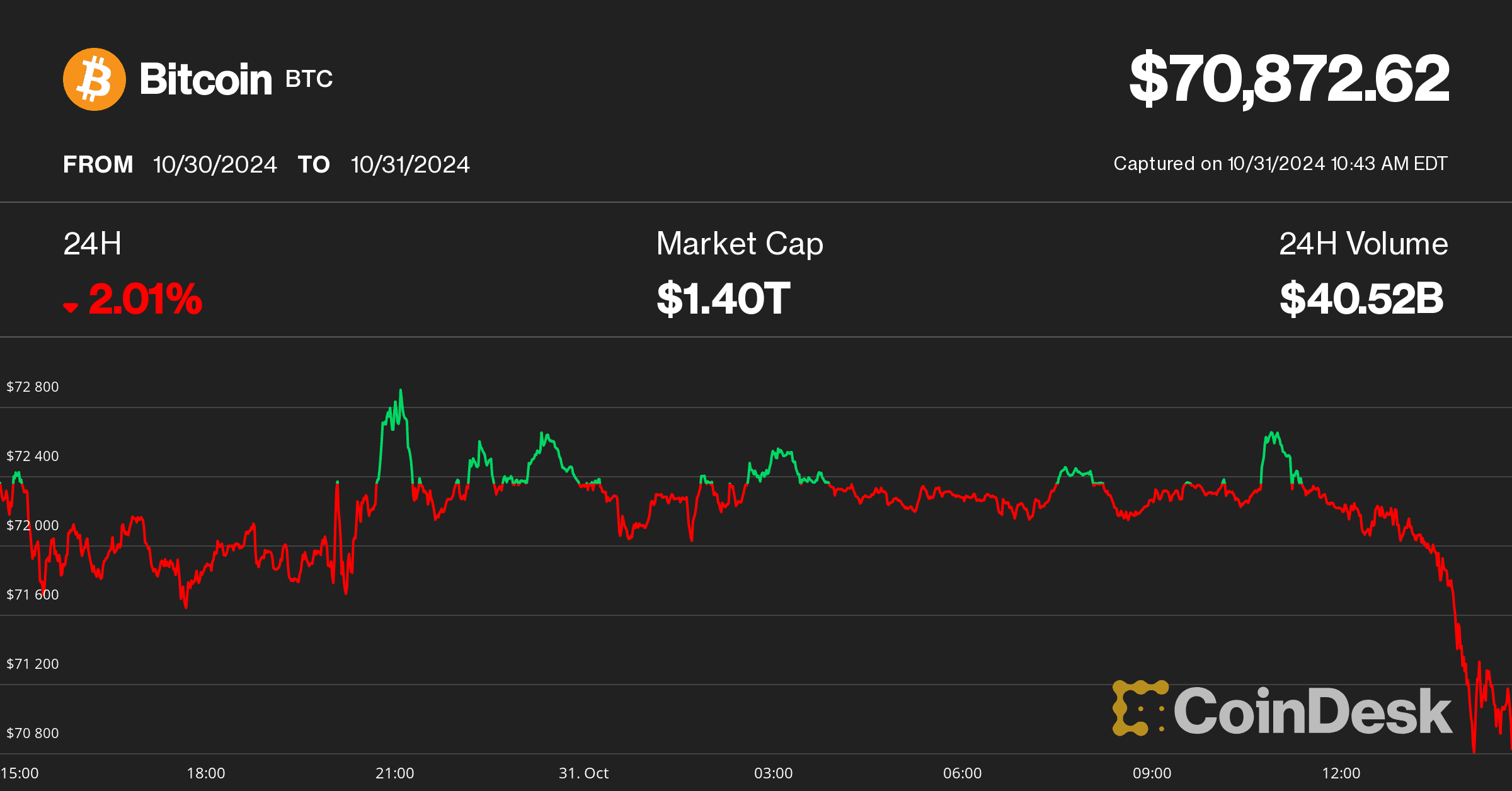 Bitcoin (BTC) price on Oct. 31 (CoinDesk)