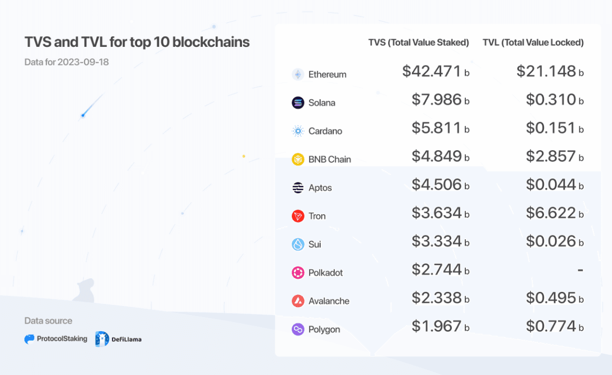 Sources: ProtocolStaking.info, DeFi Llama