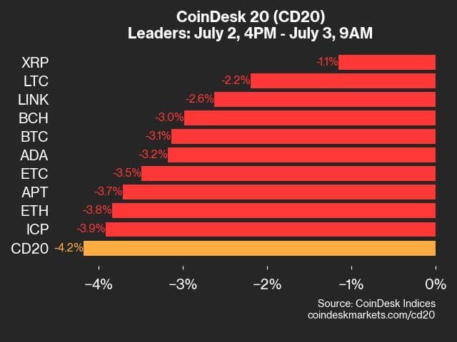 9am CoinDesk 20 Update for 2024-07-03