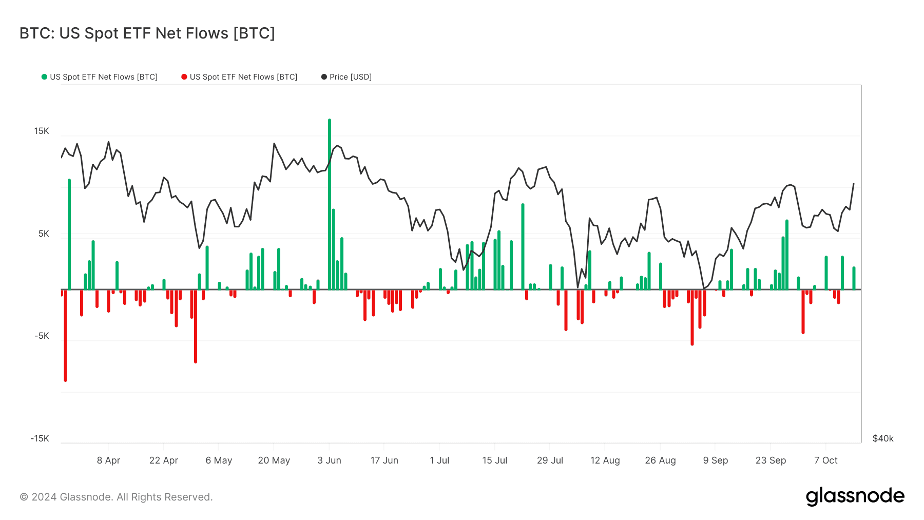 BTC: US Spot ETF Net Flows (Glassnode)