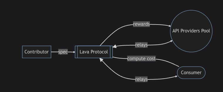 Lava Network schematic (Lava)