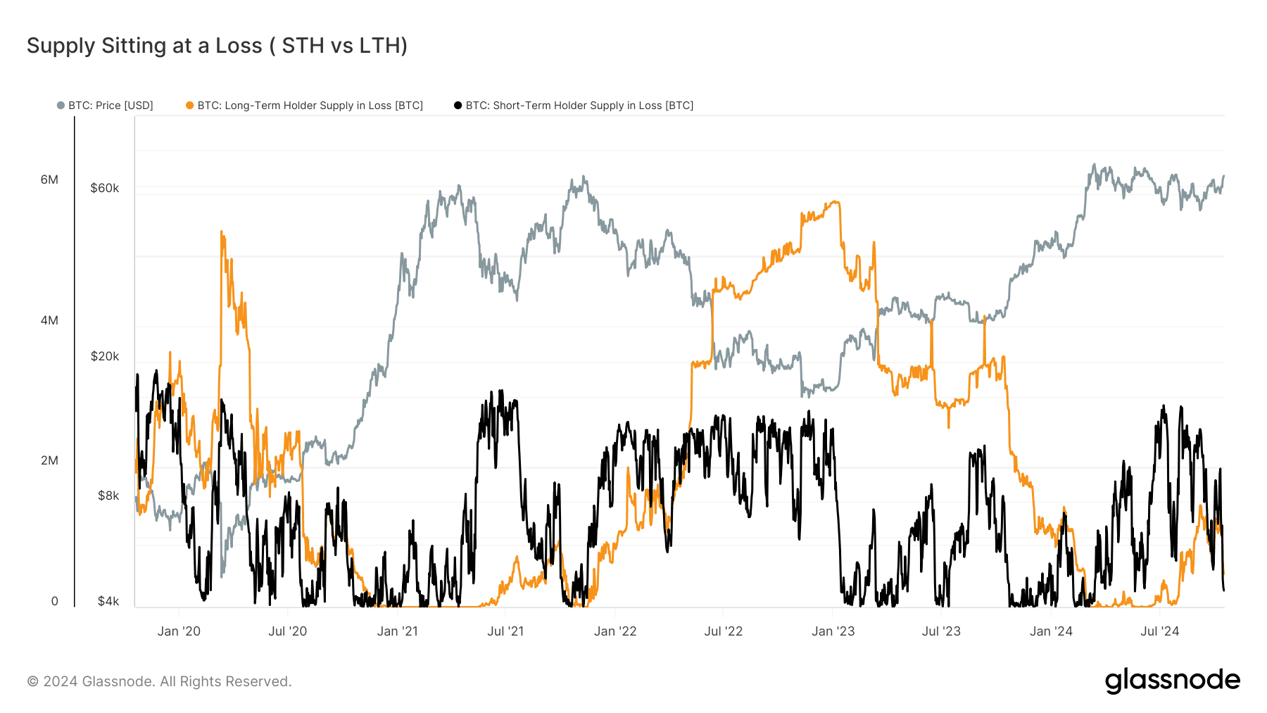 Supply Sitting at a Loss - Short Term and Long Term Holders (Glassnode)