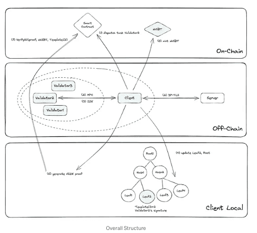 ZkPass Oracle Protocol's overall architecture (zkPass)