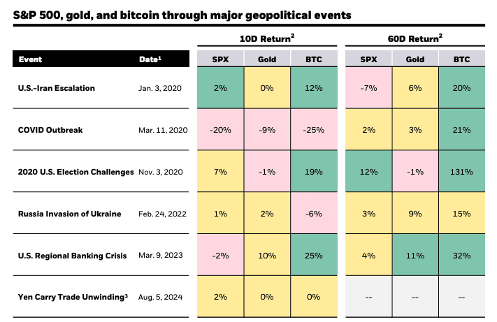 S&P 500, Gold and bitcoin returns through major geopolitical events: (BlackRock)