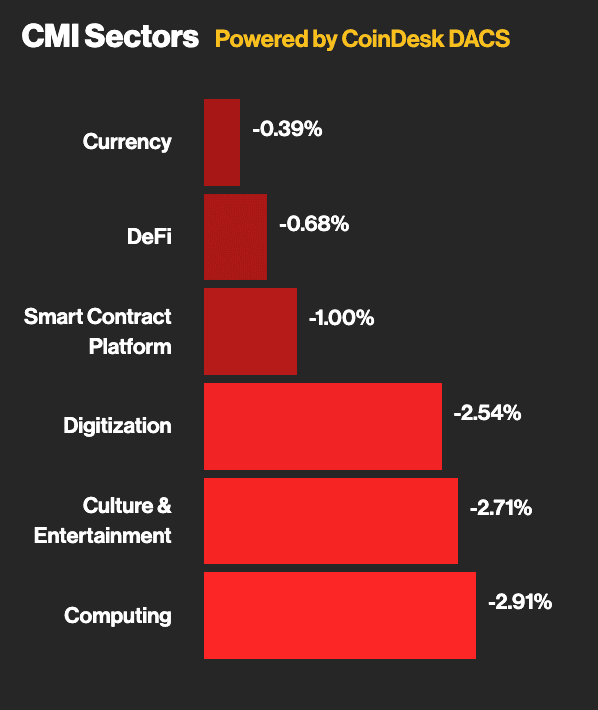 CoinDesk Market Index sector performances (CoinDesk)