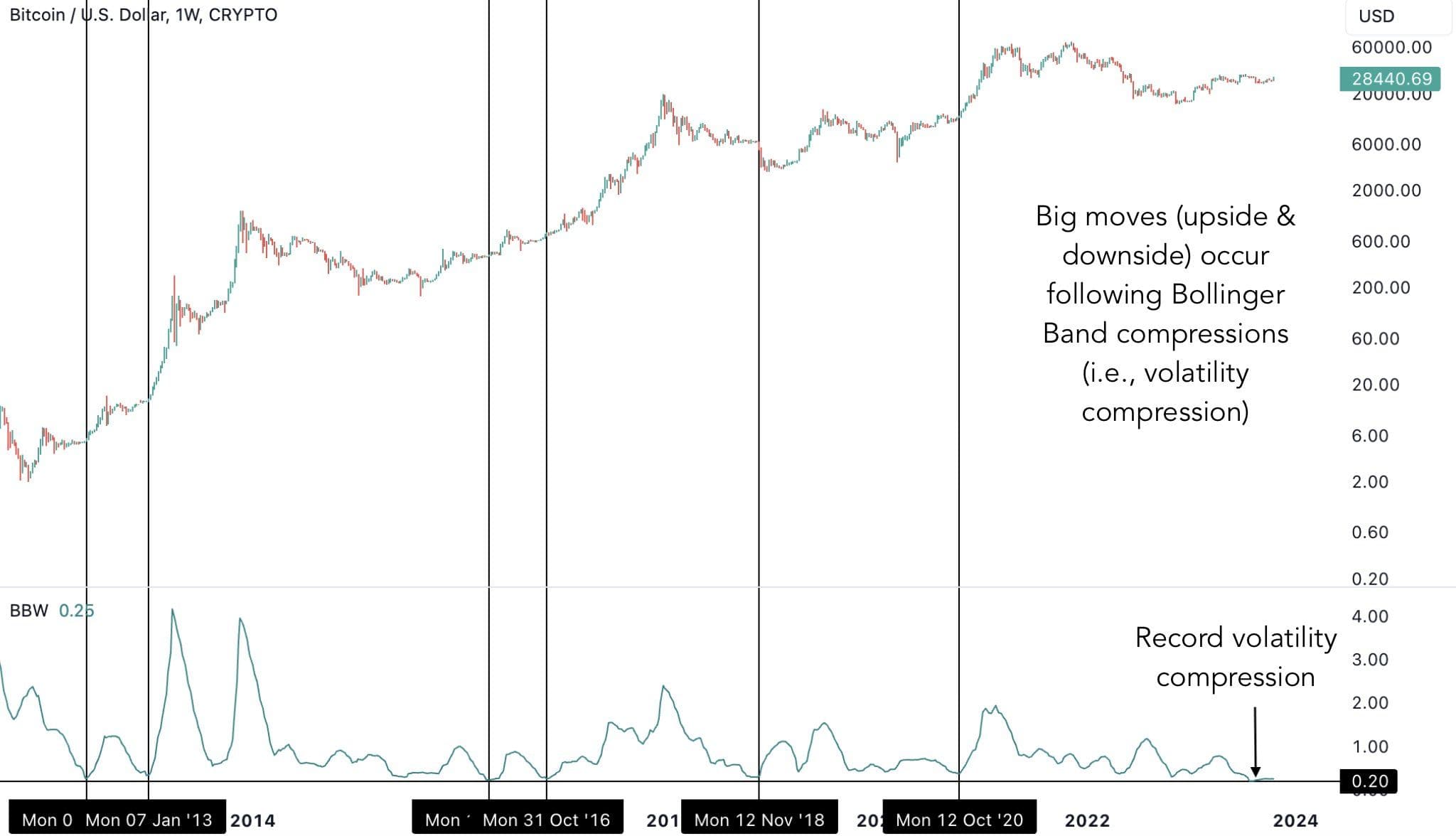 The Bollinger Bandwidth recently fell to 0.20 (Game of Trades/TradingView)