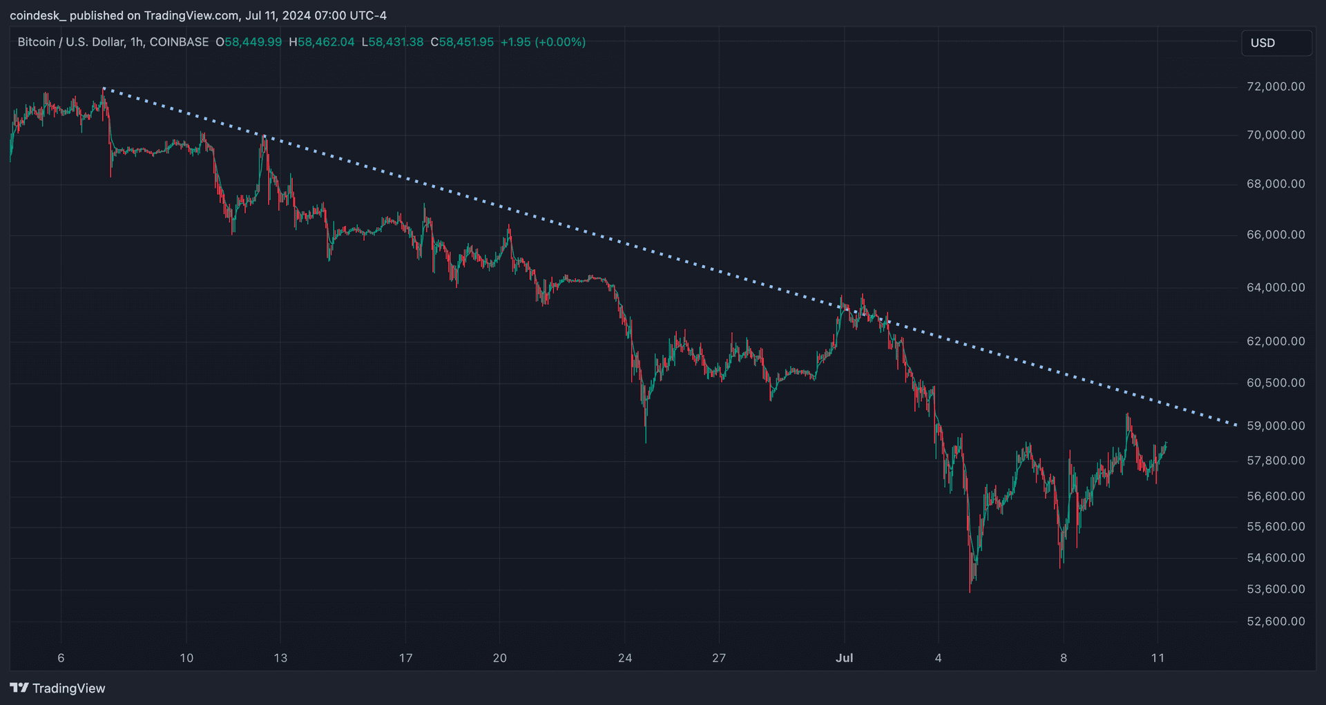 COD FMA, July 11 2024 (TradingView)