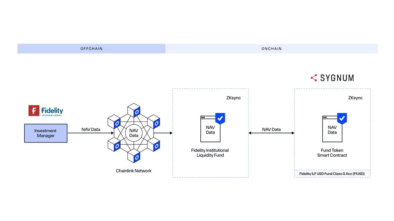 Schematic illustrating the Chainlink setup for bringing NAV on-chain. (Chainlink)