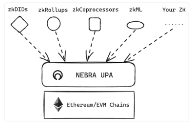 Schematic of Nebra's "universal proof aggregation" protocol (Nebra)