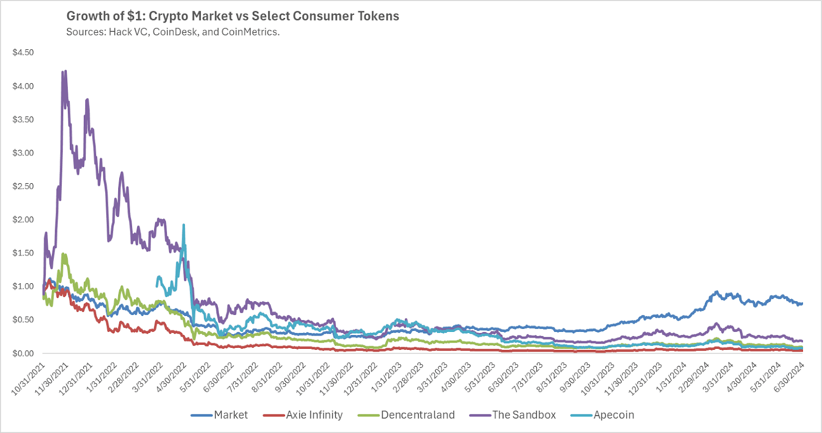 Growth of $1: Crypto market vs select consumer tokens