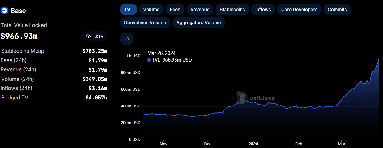 Locked value on Base. (DefiLlama)