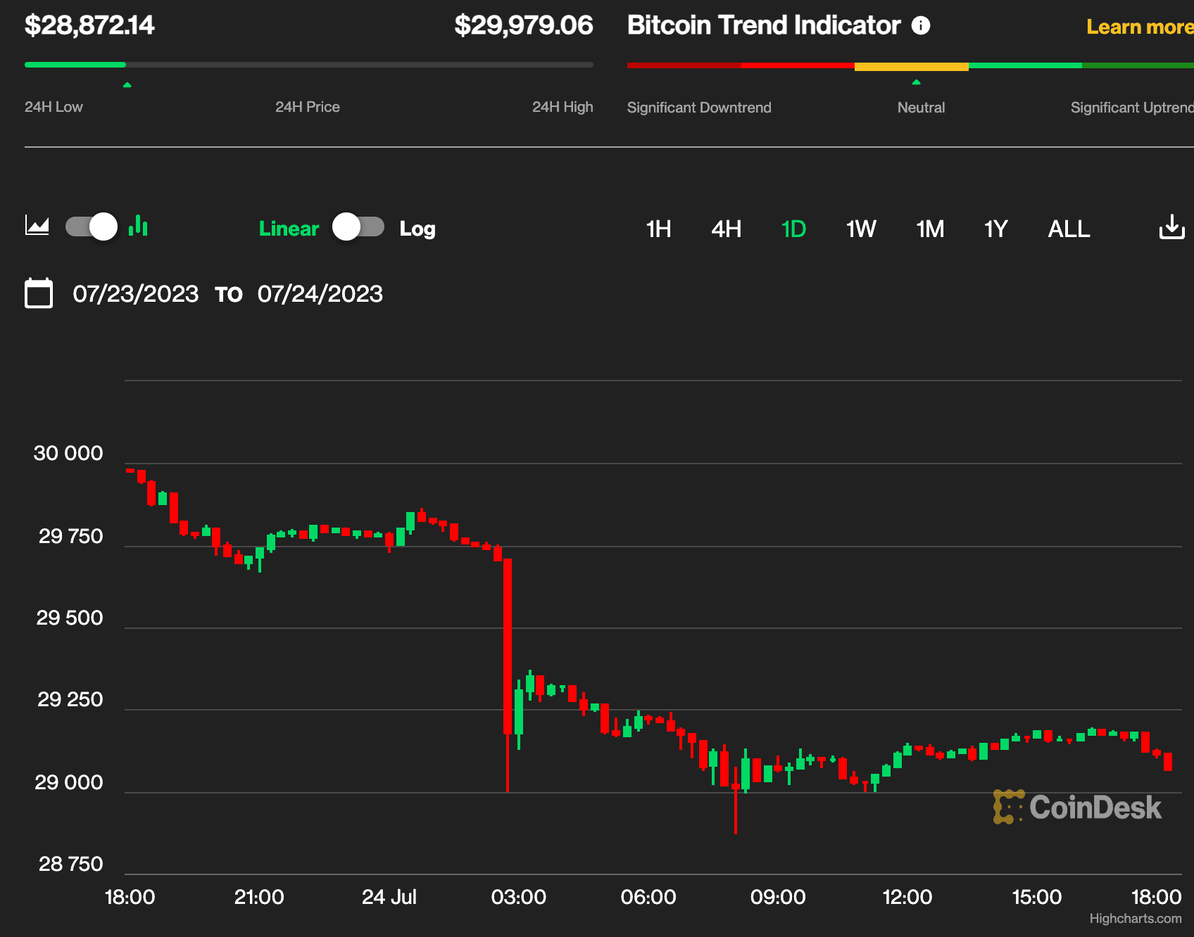 (CoinDesk Indices)