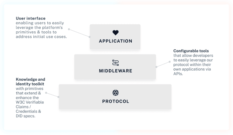 Intuition's platform works on three layers (Intuition project documentation)