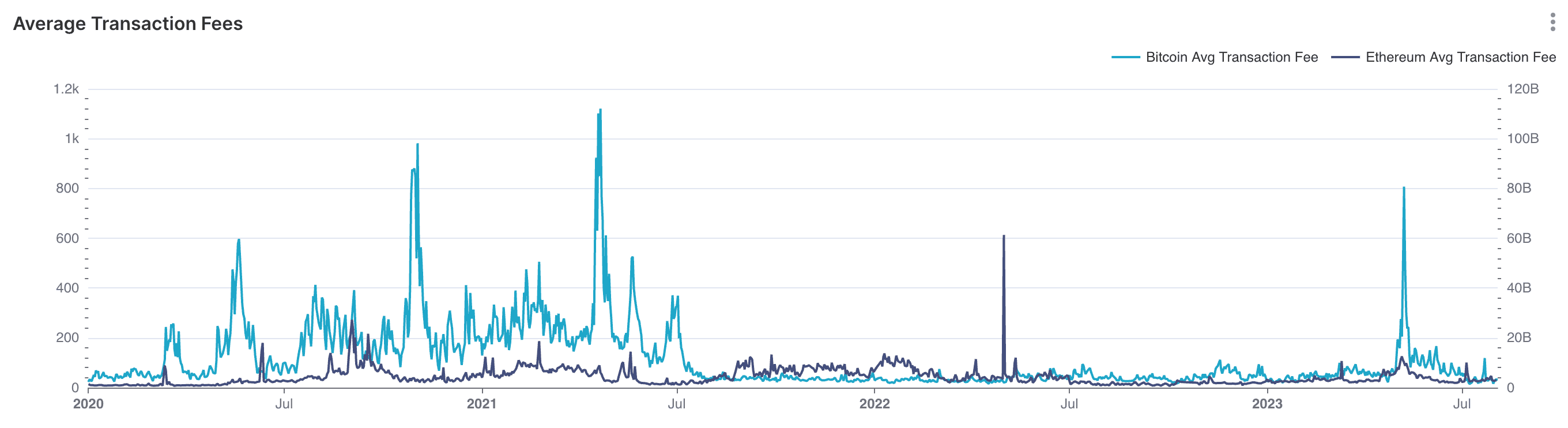 The graph shows average transaction fees on Bitcoin and Ethereum. We can see here that transaction fees on Ethereum have been generally less volatile since last July (2022) and lower recently (July / August) than just a few months ago (Mar / Apr / May) (Amberdata)