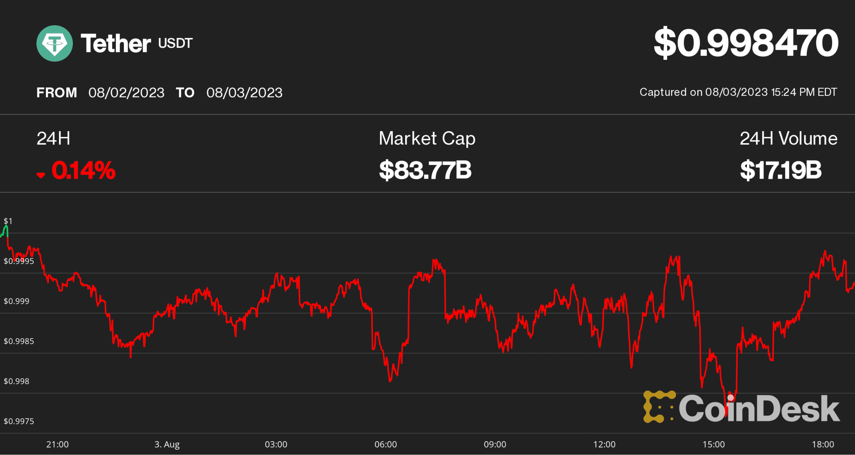 USDT price (CoinDesk)