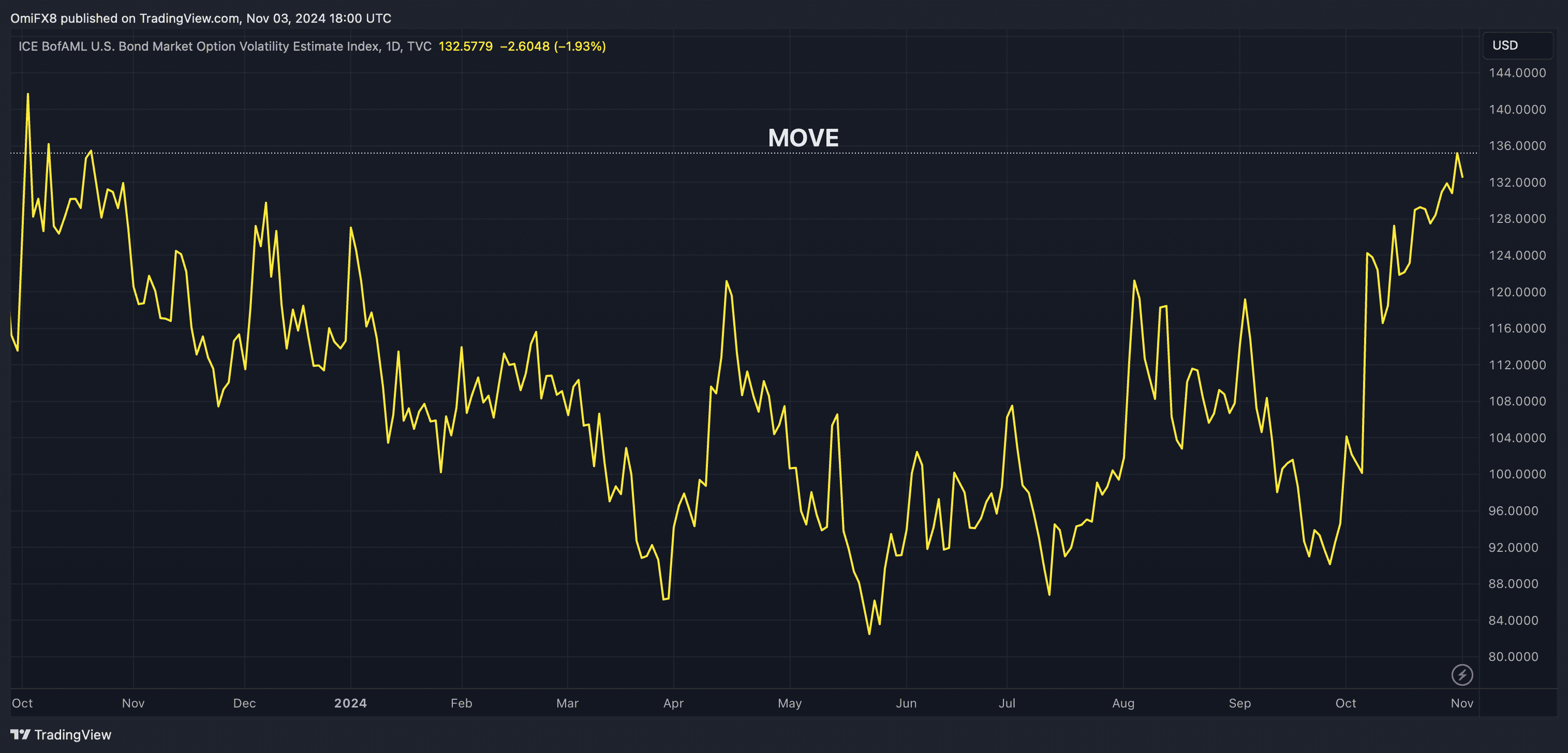 The MOVE measures the expected or implied volatility in the U.S. Treasury notes. (TradingView)