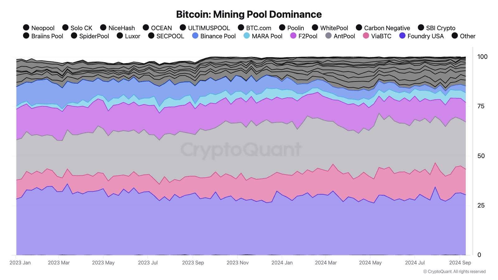 Bitcoin mining pool dominance (CryptoQuant)