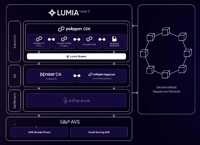 Schematic illustrating Lumia's architecture (Lumia)