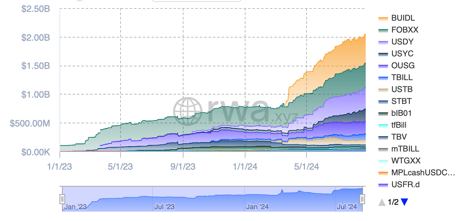 Tokenized Treasury funds passed $2 billion in market cap on Saturday. (Source: RWA.xyz)