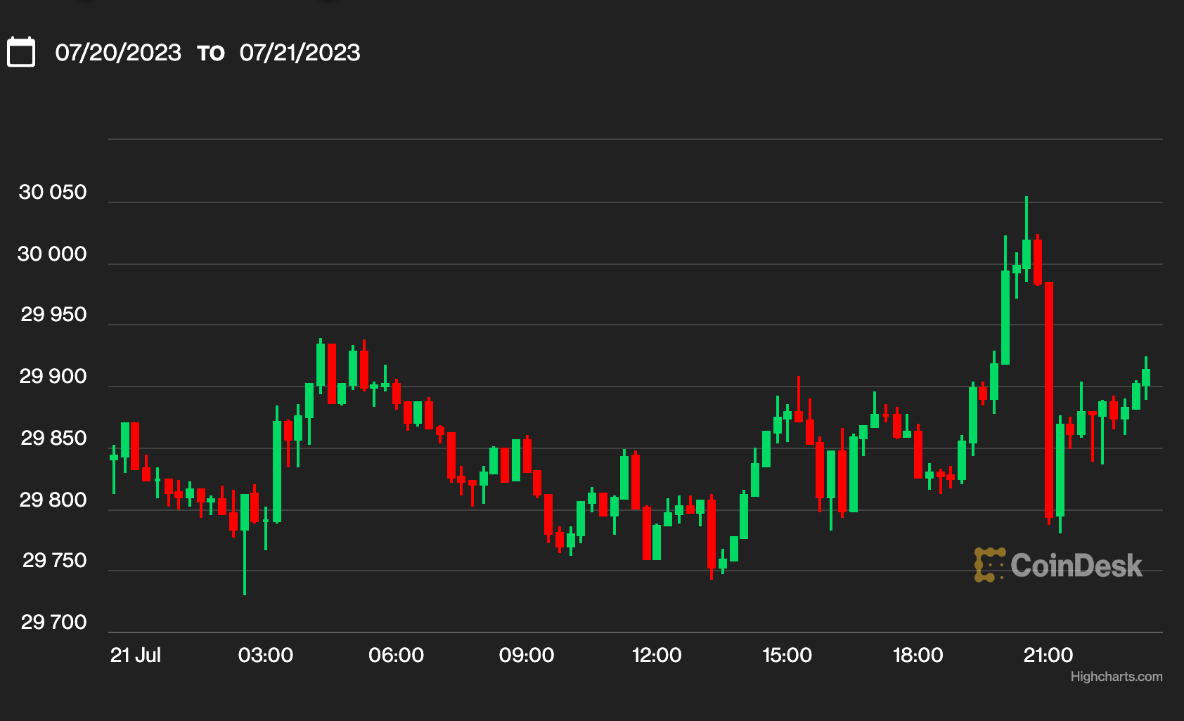 BTC daily price (CoinDesk)