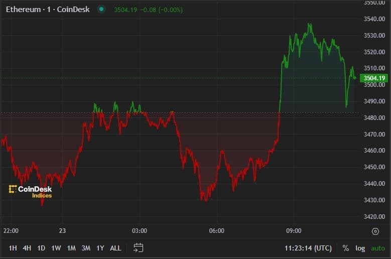 ETH price, FMA July 23 2024 (CoinDesk)