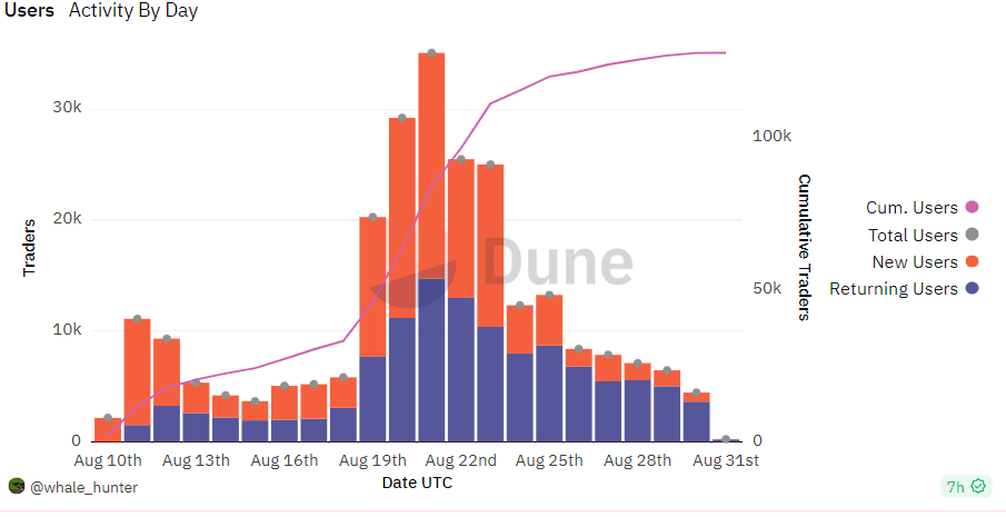 New users have dropped, but the number of returning users remains mostly steady. (Dune Analytics by @whalehunter)