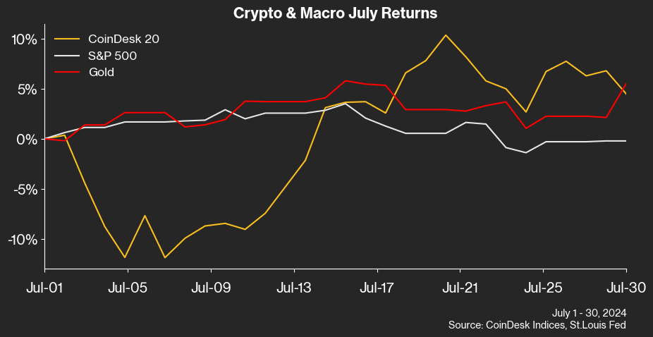 MTD returns through July 30. (