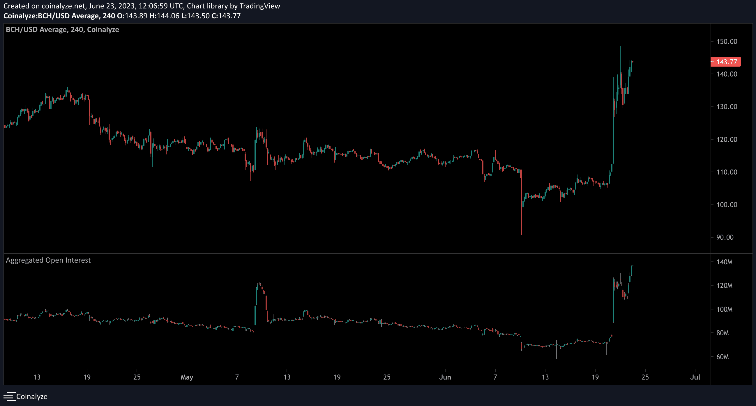 Bitcoin Cash open interest (Coinalyze)