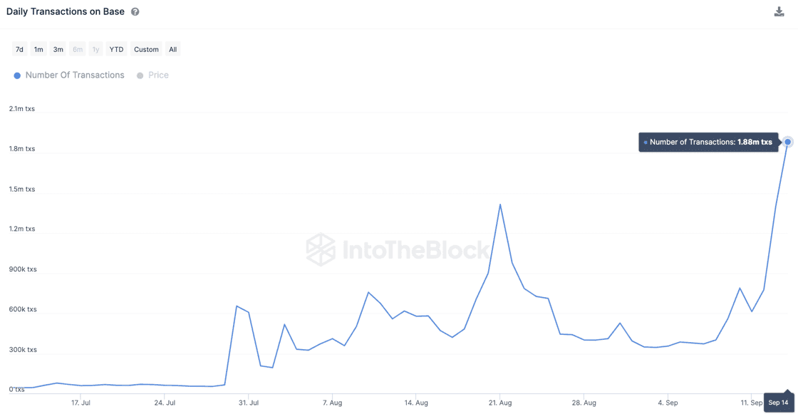 Base's daily transaction hit record high (IntoTheBlock)