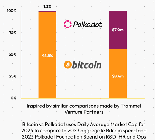 Bitcoin vs polkadot ecosystem spending