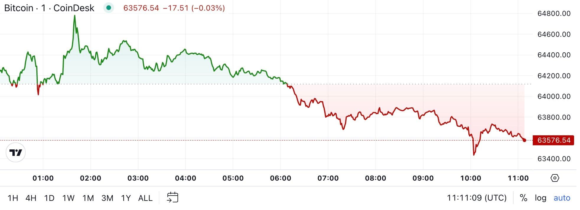 BTC price, FMA Sept. 25 (CoinDesk)