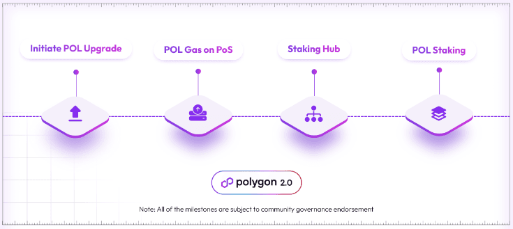 Image from Polygon's 2.0 Phase 0 post. (Polygon)