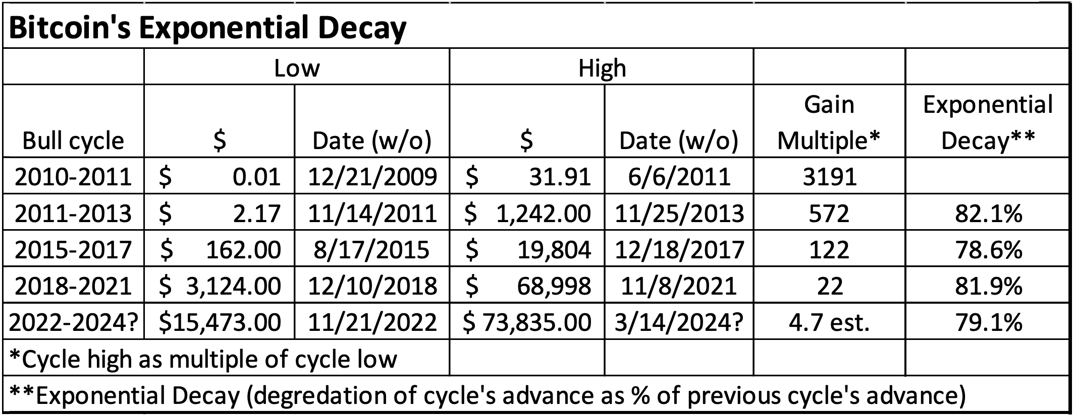 Bitcoin's exponential decay. (Peter Brandt)