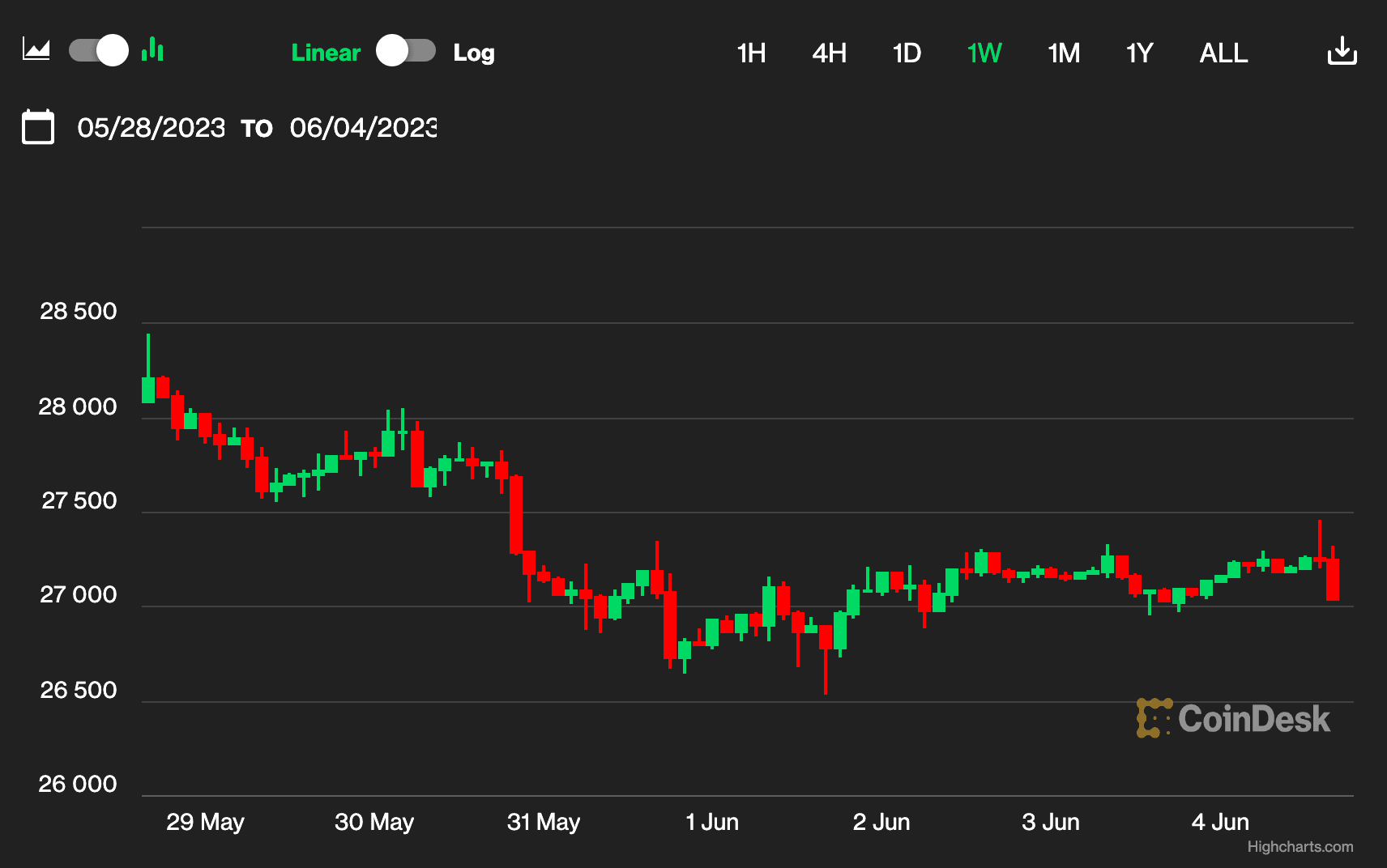 Bitcoin week-long price chart (CoinDesk)