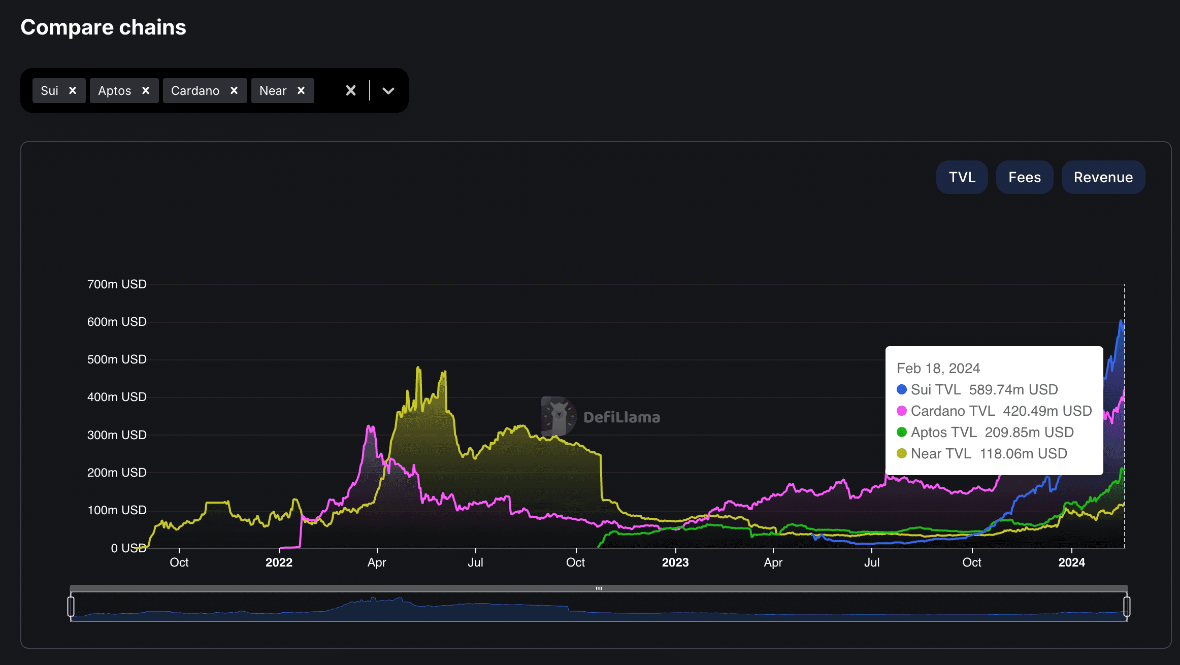 Layer 1 blockchain comparison (DefiLlama)