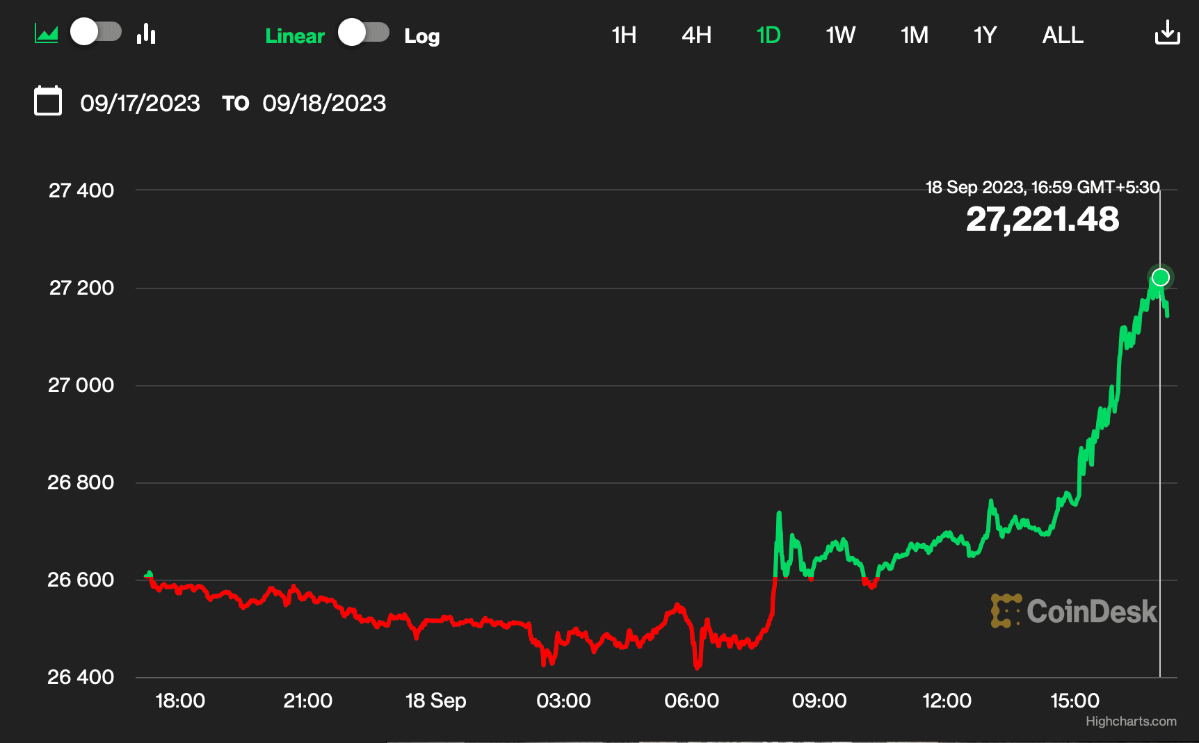 BTC's price chart (CoinDesk/Highcharts.com)