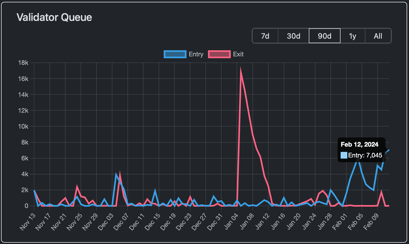 Ethereum validator queue. (ValidatorQueue)