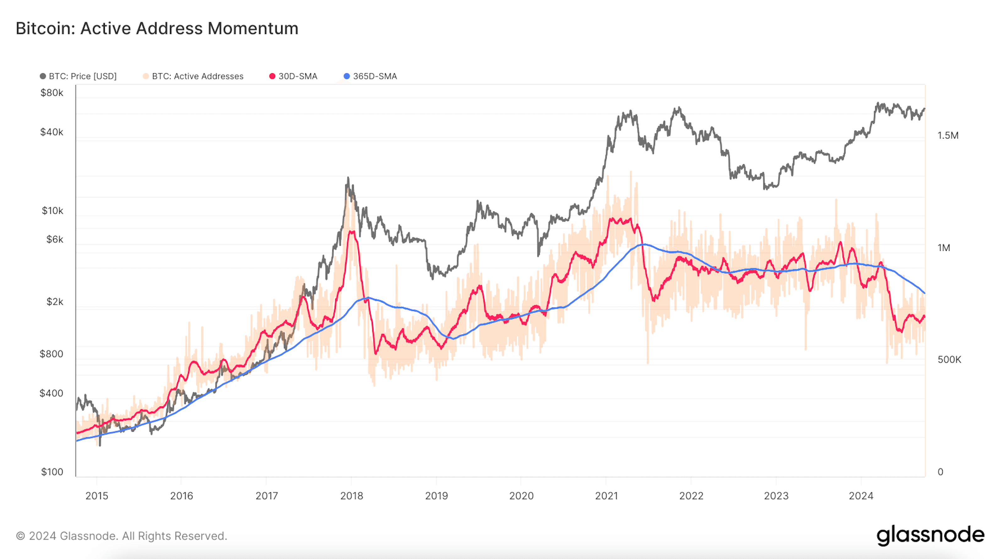 Bitcoin Active Address Momentum (Glassnode)