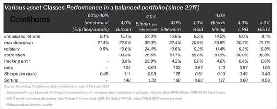 Various asset class performance