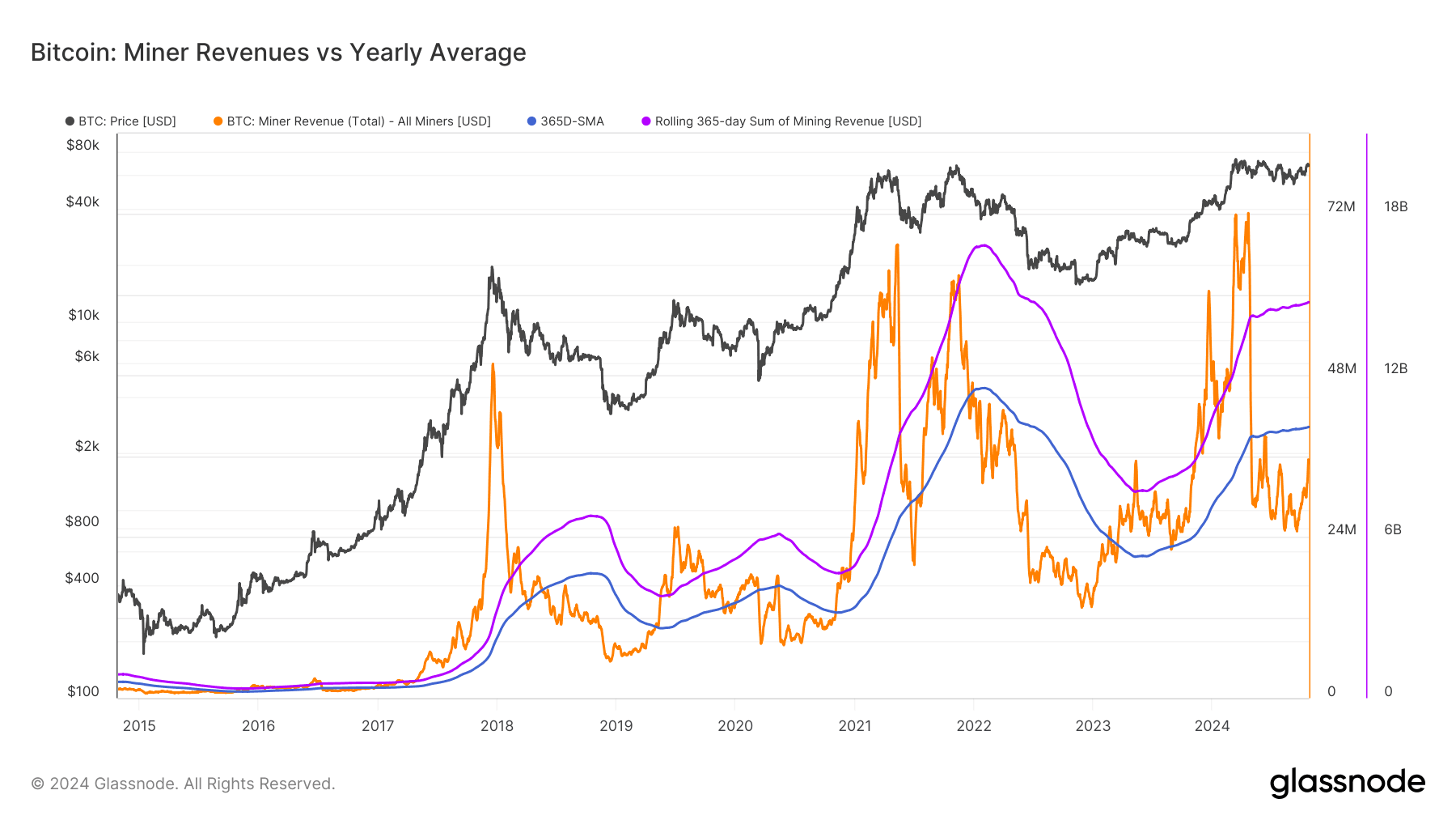 Miner Revenue vs Yearly Average (Glassnode)