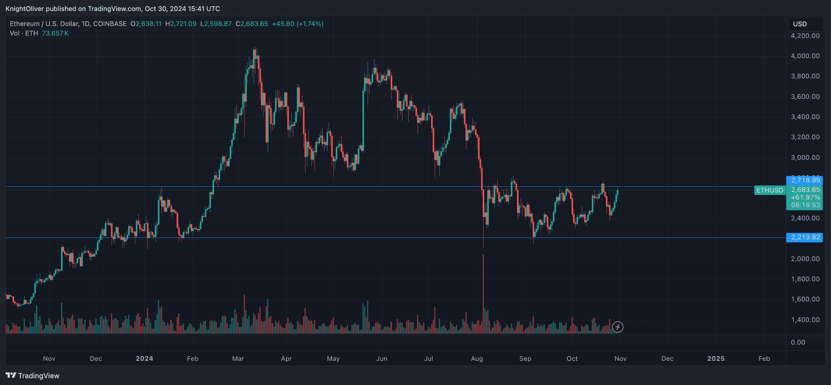 ETHUSD chart (TradingView)