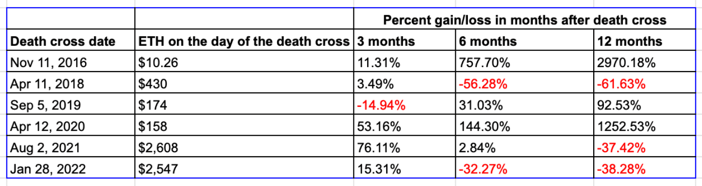 Death cross is not reliable as a standalone indicator. (CoinDesk/TradingView)