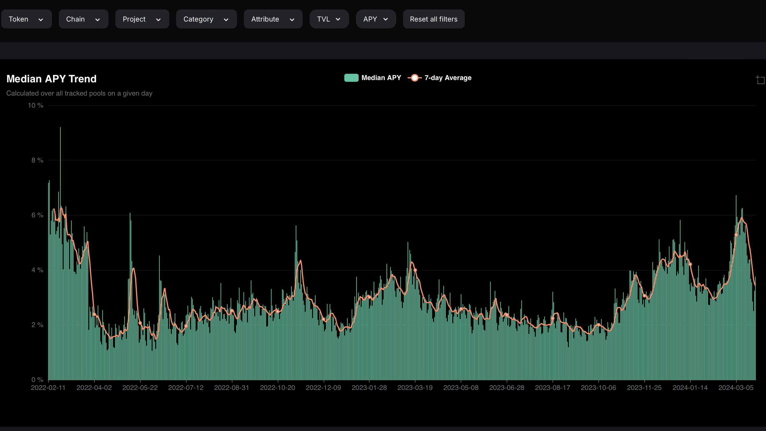 DeFi yields (DefiLlama)