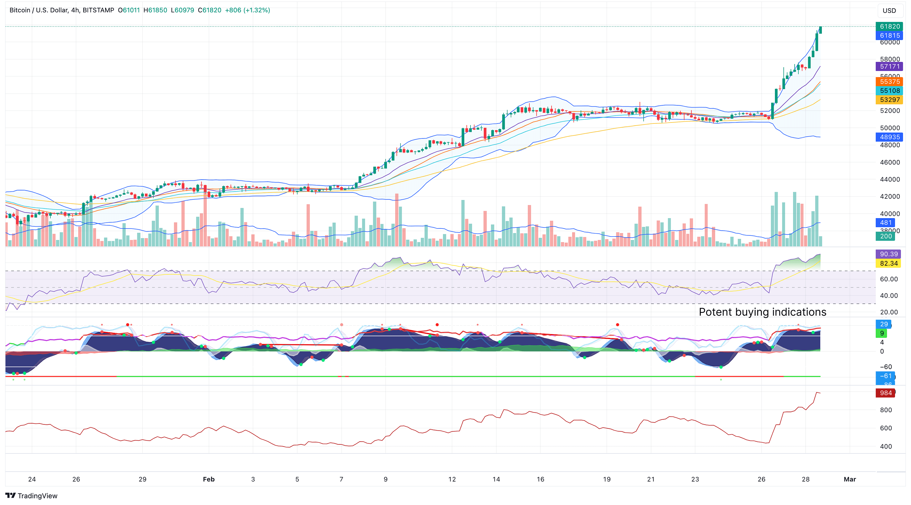 Bitcoin is in a strong uptrend with sustained buying pressure, Swissblock analysts said. (Swissblock)