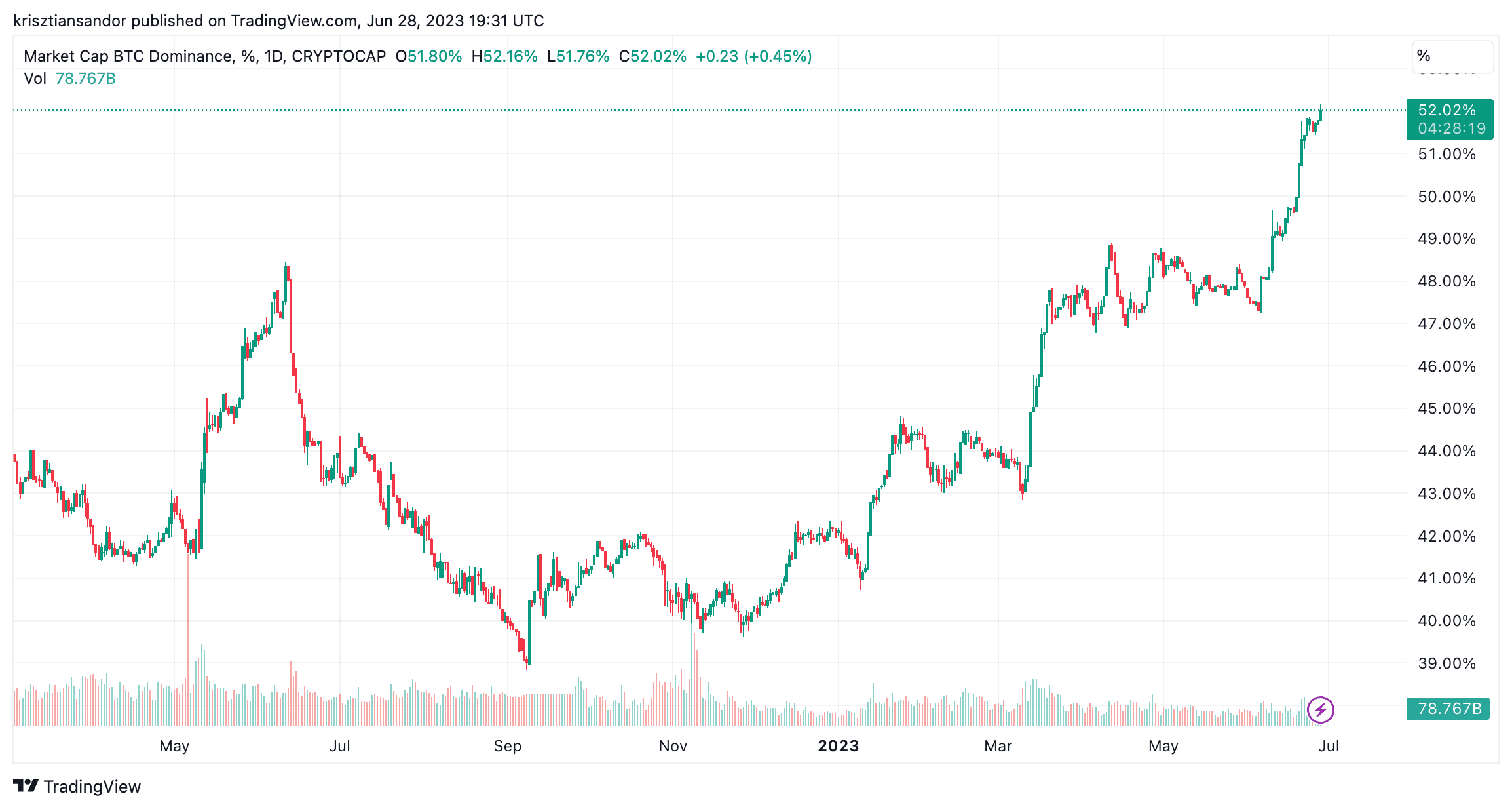 Bitcoin Dominance Rate (TradingView)