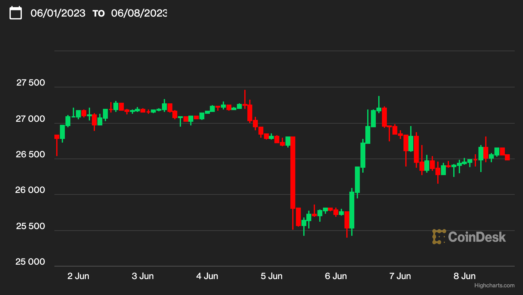 Bitcoin weekly chart (CoinDesk Indices)