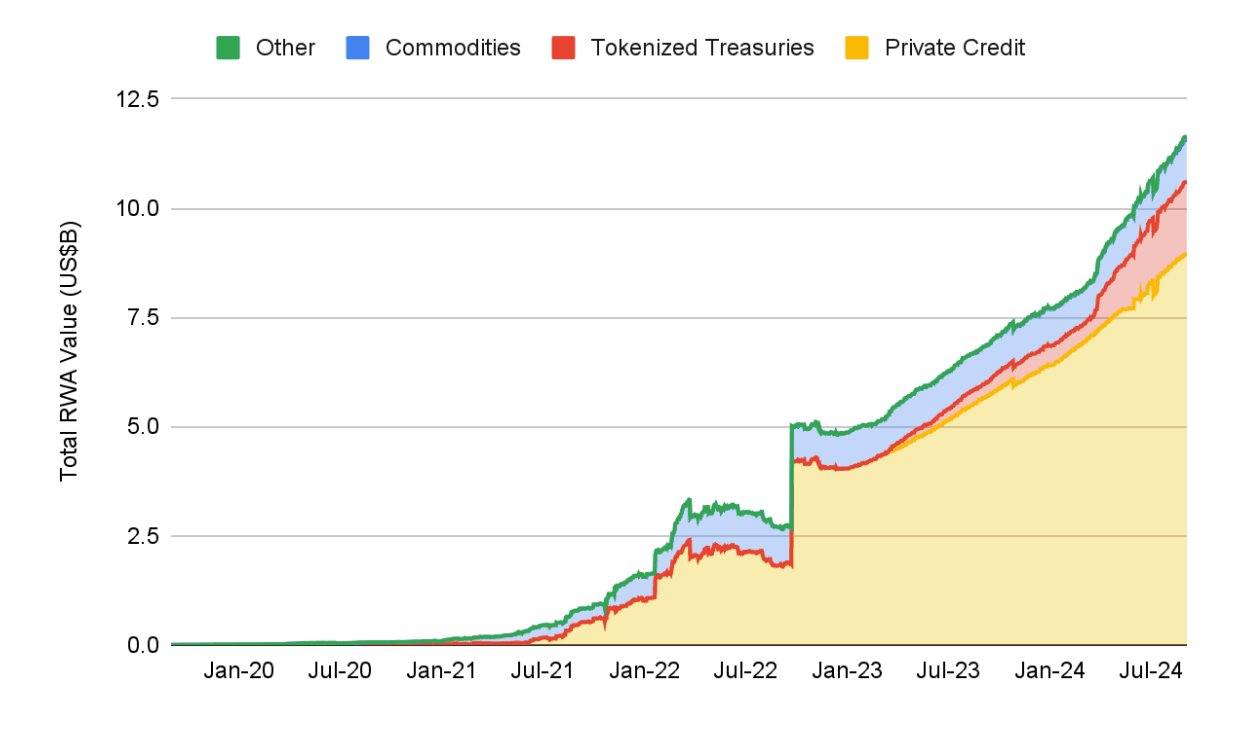 Market value of on-chain RWAs