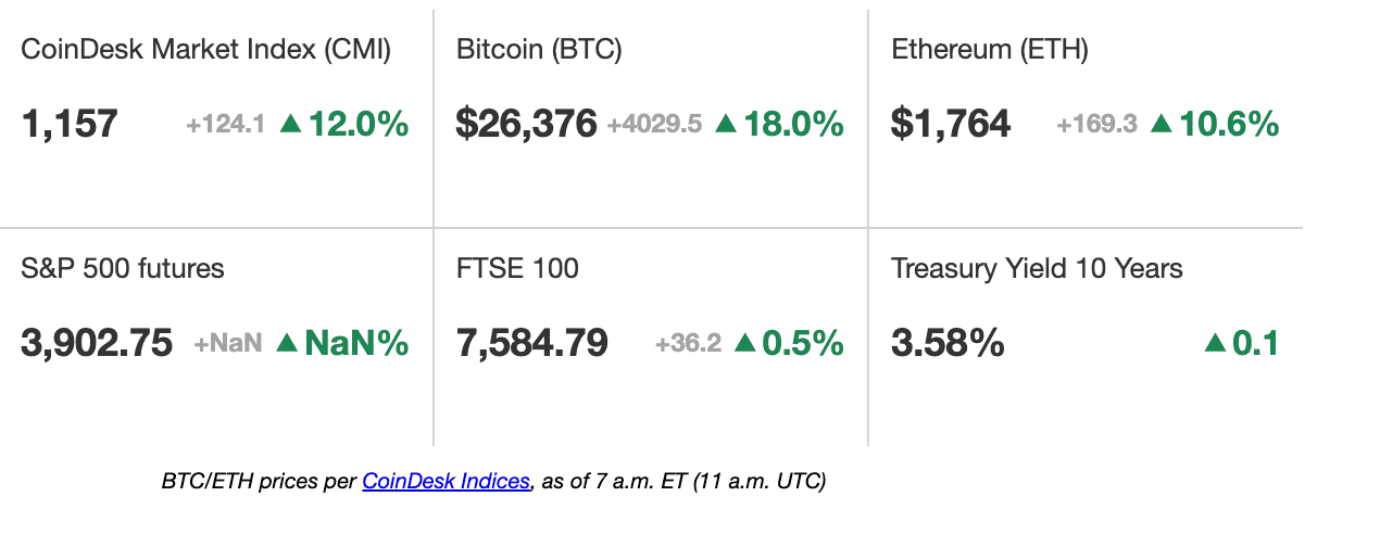 CoinDesk