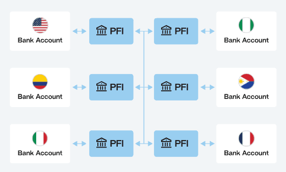 Illustration of Borderless.xyz's setup using stablecoin settlements (Borderless.xyz)