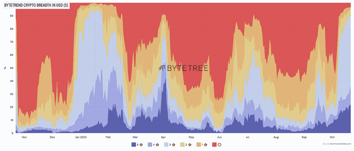 Breadth of the crypto market rally has improved (ByteTree)